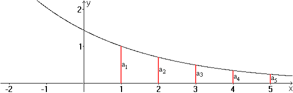 Geometrische summe