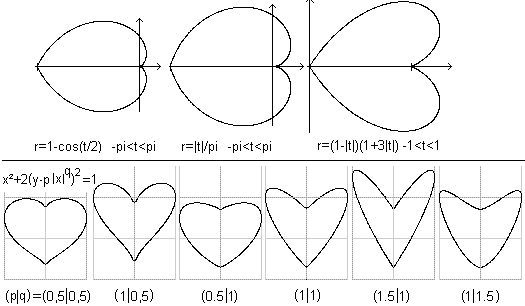 Heart Curve